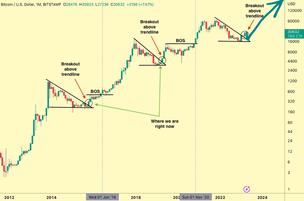 Study this long term Bitcoin cycle Chart.

Lots of lesson in there for 10X Portfolio.

History is price.