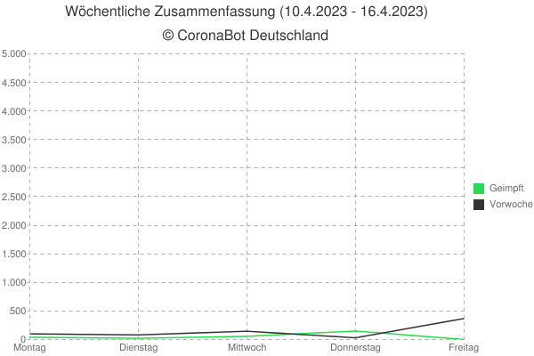 🇩🇪 Zusammenfassung der Woche vom 10.04.2023 - 16.04.2023 🇩🇪

🦠 Neuinfektionen: +14.184
☠ Todesfälle: +523
🏥 Genesen: +33.934
💉 Grundimmunisierte: +267
💉💉 vollst. Immunisiert: +349

📈 Die #Corona Entwicklungen können in den folgenden Grafiken eingesehen werden: