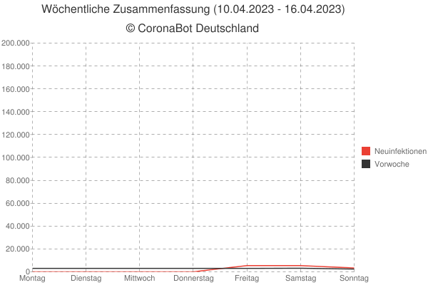 CoronaBot_DEU's tweet photo. 🇩🇪 Zusammenfassung der Woche vom 10.04.2023 - 16.04.2023 🇩🇪

🦠 Neuinfektionen: +14.184
☠ Todesfälle: +523
🏥 Genesen: +33.934
💉 Grundimmunisierte: +267
💉💉 vollst. Immunisiert: +349

📈 Die #Corona Entwicklungen können in den folgenden Grafiken eingesehen werden: https://t.co/bamHrKFRBV