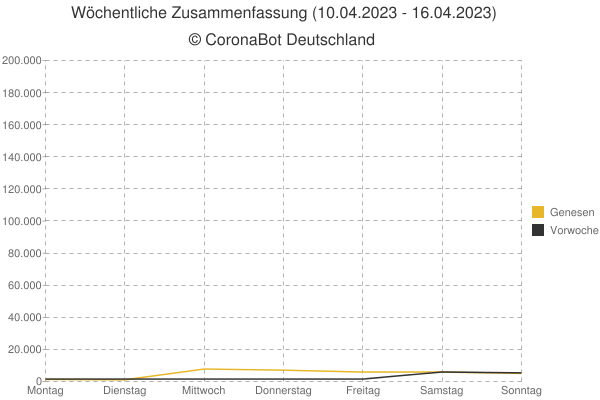 CoronaBot_DEU's tweet photo. 🇩🇪 Zusammenfassung der Woche vom 10.04.2023 - 16.04.2023 🇩🇪

🦠 Neuinfektionen: +14.184
☠ Todesfälle: +523
🏥 Genesen: +33.934
💉 Grundimmunisierte: +267
💉💉 vollst. Immunisiert: +349

📈 Die #Corona Entwicklungen können in den folgenden Grafiken eingesehen werden: https://t.co/bamHrKFRBV