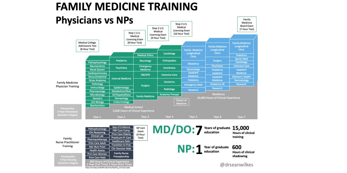Suburbanbella's tweet image. The educational difference between a Family Nurse Practitioner(70% of NPs today) and Family Medicine physician. Different professions, different education, different licenses. Appears functionally the same but is not the same.