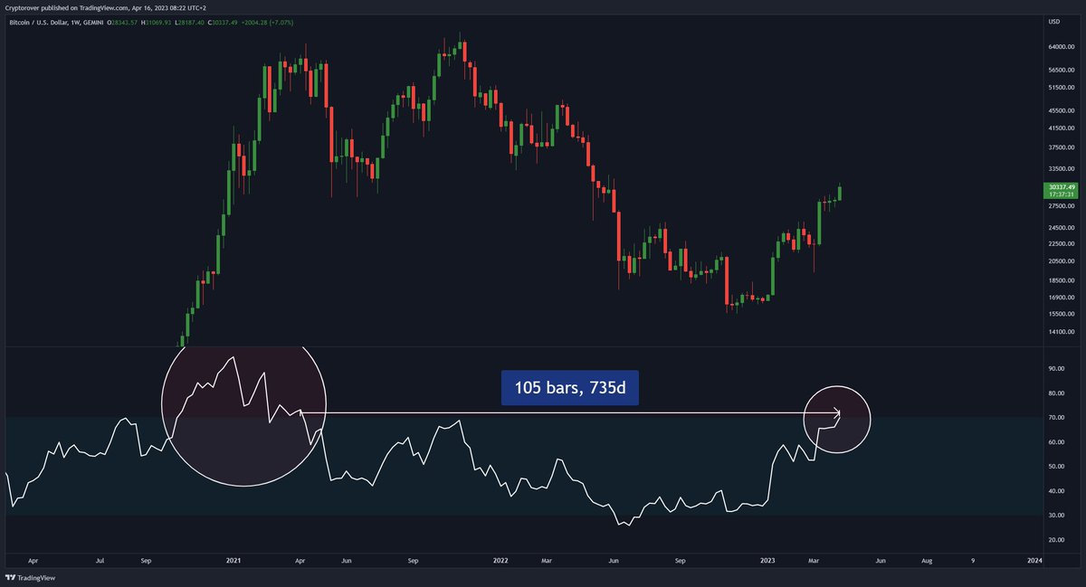 cryptorover's tweet photo. #Bitcoin is about to go overbought on the Weekly for the first time in 735 days! 😳 https://t.co/zQKlmNR9a1