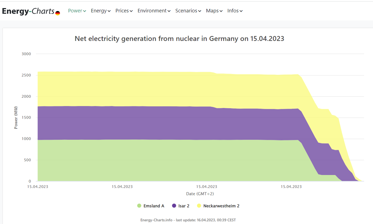 Barbara_Adamska's tweet photo. The end of Germanyโs nuclear power. The last three operating nuclear power reactors have been shut down tonight #power #nuclearpower #nuclearphaseout https://t.co/7KTorBKcND