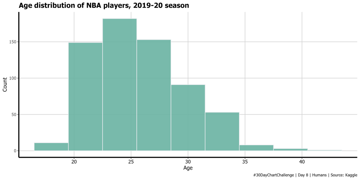 Oshodi_OS's tweet photo. #30DayChartChallenge | April 2023 - Day 8 | Humans

Code: https://t.co/FIIXVwFYZ4

#ggplot #rstats #dataviz https://t.co/5wXoXdF6Pg