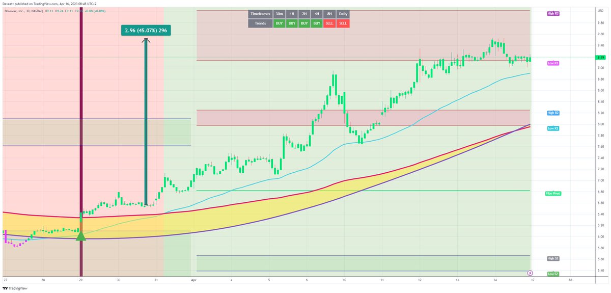 TradingView trade NVAX 30m