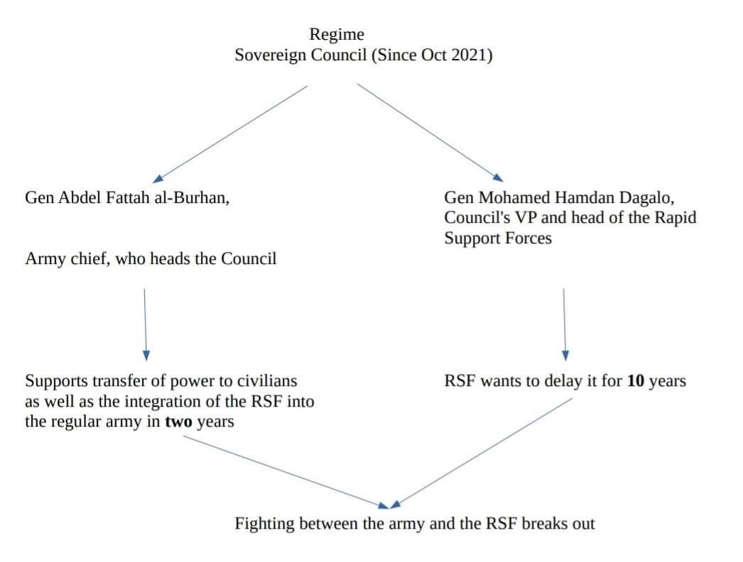 What's happening in #Sudan? -- Here's a layman's diagram.