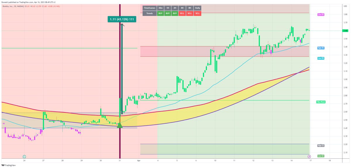 TradingView trade BCAB 30m