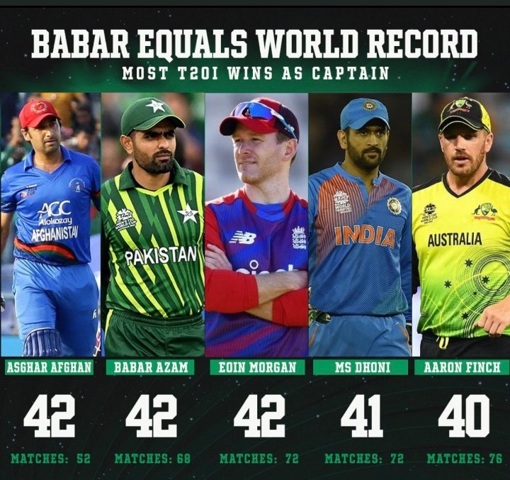 HajraBaig152's tweet photo. King Babar Azam has equalled the record for most wins as skipper in T20Is after beating New Zealand .
#GOAT𓃵 #BabarAzam𓃵 #PAKvNZ #Take_A_Bow #Imad https://t.co/uFoSP272NO