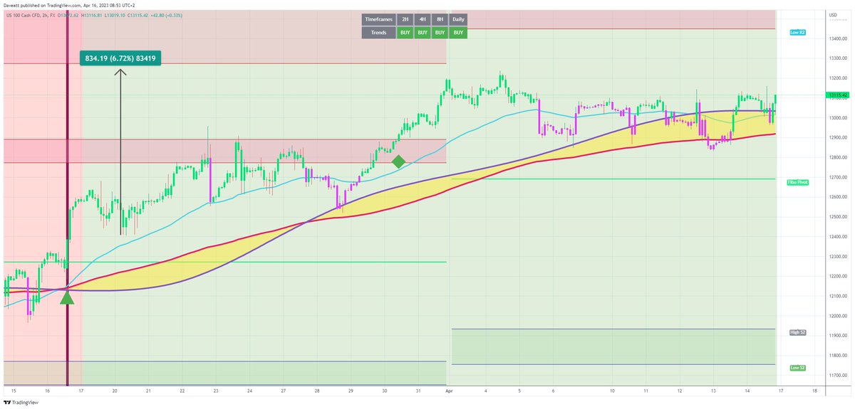 TradingView trade NASDAQ H2 