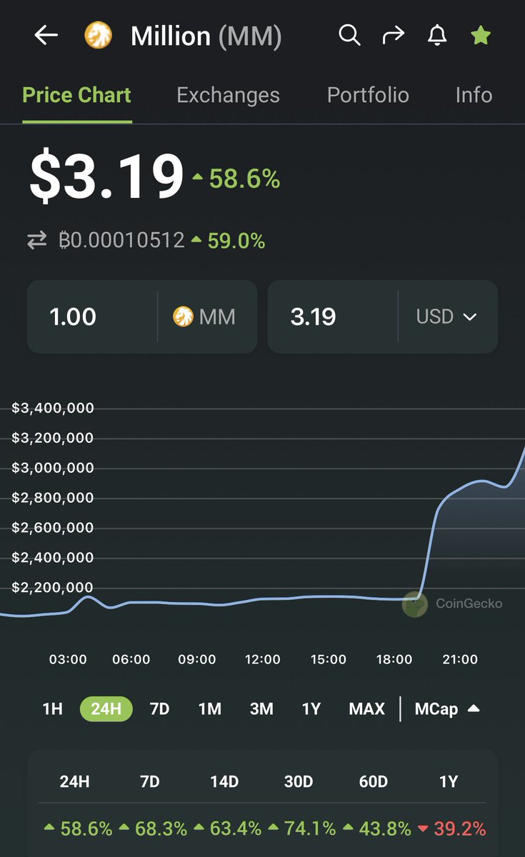 MillionMMG's tweet photo. Million on fire 🔥🔥 
Up 59% in past 24hrs!  Don’t miss this gem! 💎💎💎 #100Xgem #Bullrun #BREAKOUT #Crypto #milliontoken #Million #MM @techleadhd https://t.co/9A0CfFzux2 https://t.co/wStv3vdgnA