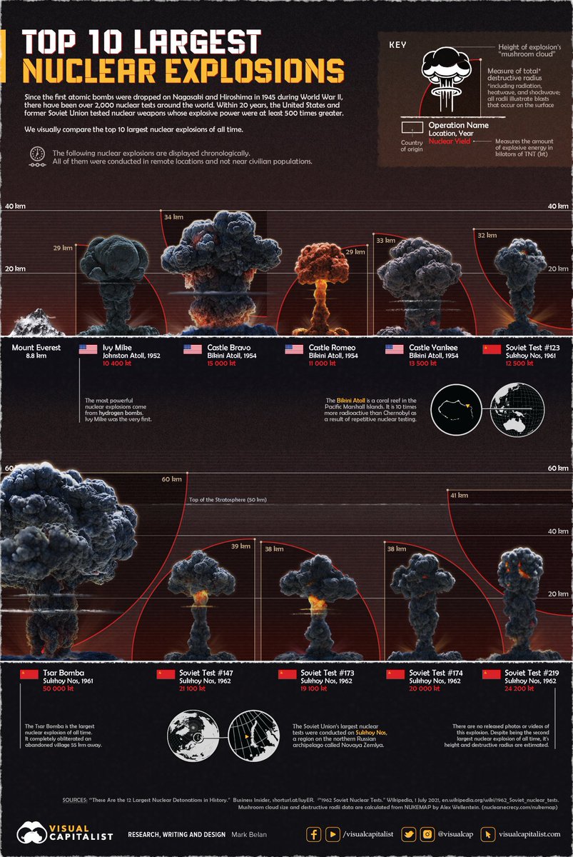 Rainmaker1973's tweet photo. This infographic by https://t.co/Ube1thutmZ shows the top 10 largest nuclear explosions in history 

[source, zoom: https://t.co/kZ9WfDYujy] https://t.co/0Nd5FgTs4W