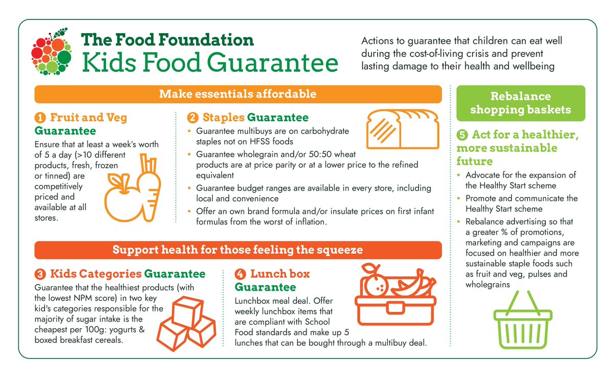 ICYMI: 🗺️ We've created a roadmap of 5️⃣ actions we'd like to see retailers take to guarantee children can eat well during the #CostOfLivingCrisis 

These steps are vital to prevent lasting damage to their health and wellbeing.

Find out more here: bit.ly/41W2T96