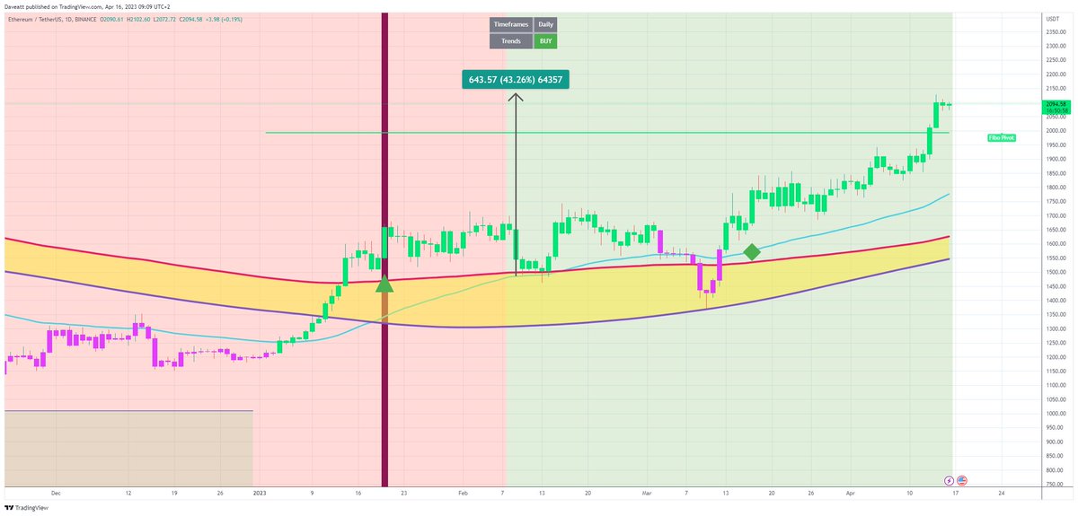 TradingView trade ETH Daily 