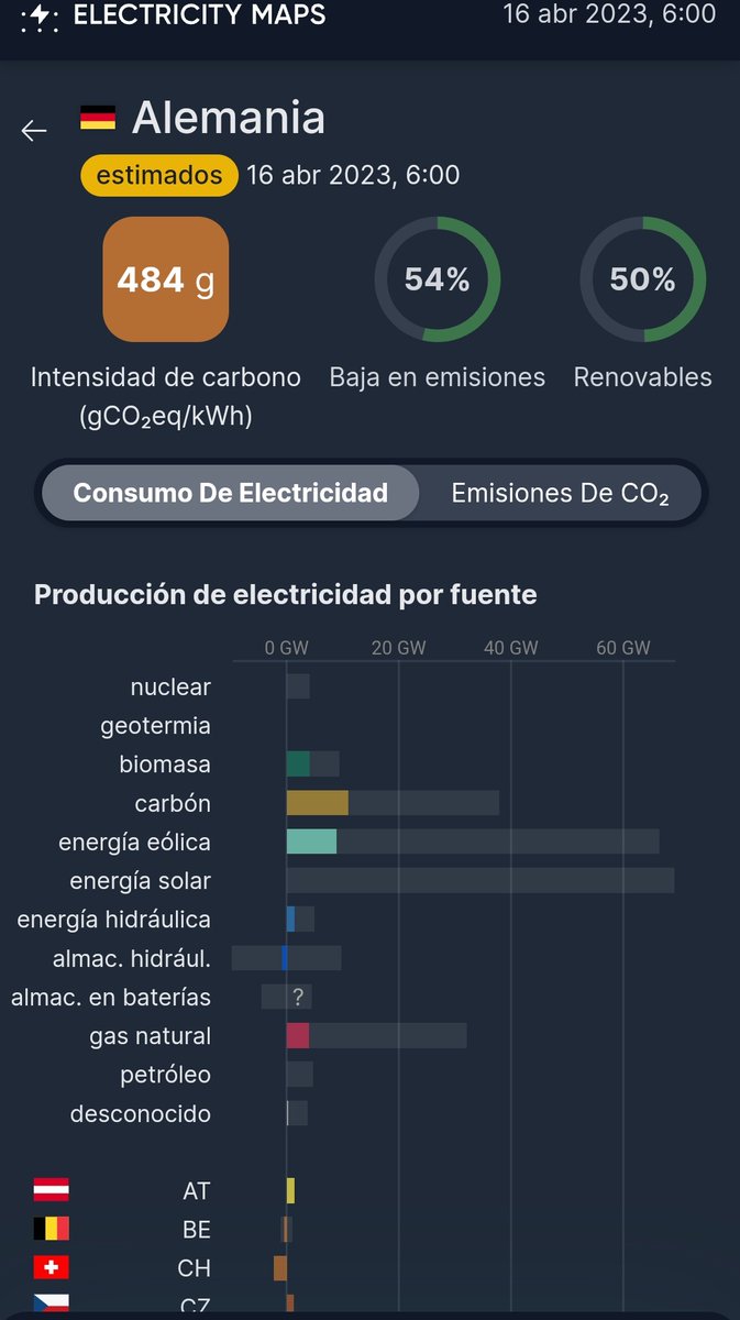 CarlosMGrana's tweet photo. 16 de Abril de 2023: se consumó el cierre #nuclear en #Alemania.

Veíamos como hasta ayer seguíamos con una potencia de unos 2.500 GW, ayer de noche de empezó a reducir y ahora mismo ya estamos en 0 GW.

Este es el mix #energético de hace un rato https://t.co/RSgK4RWxAZ