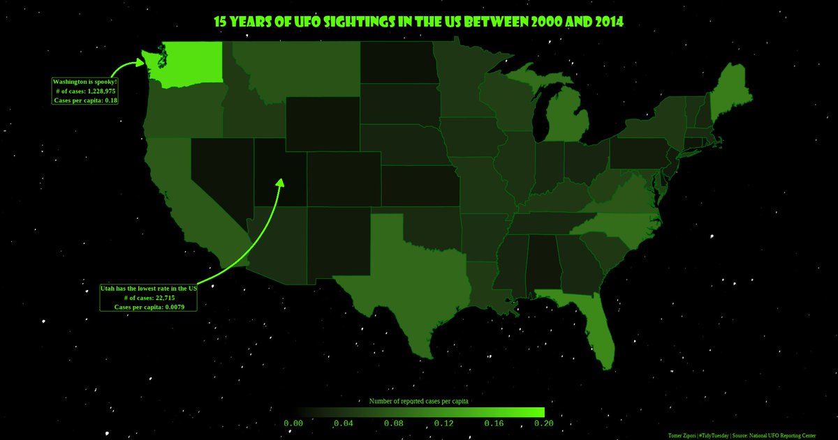 A little bit of #TidyTuesday throwback!
This is the number of UFO sightings in the US, per state capita in the years 2000-2014. What's up with Washington!?
Data is from the National UFO Reporting Center <a href="/NUFORC/">UFOCenter.com</a>
Code is here: github.com/tomerzipori/DS…
#RStats #dataviz
