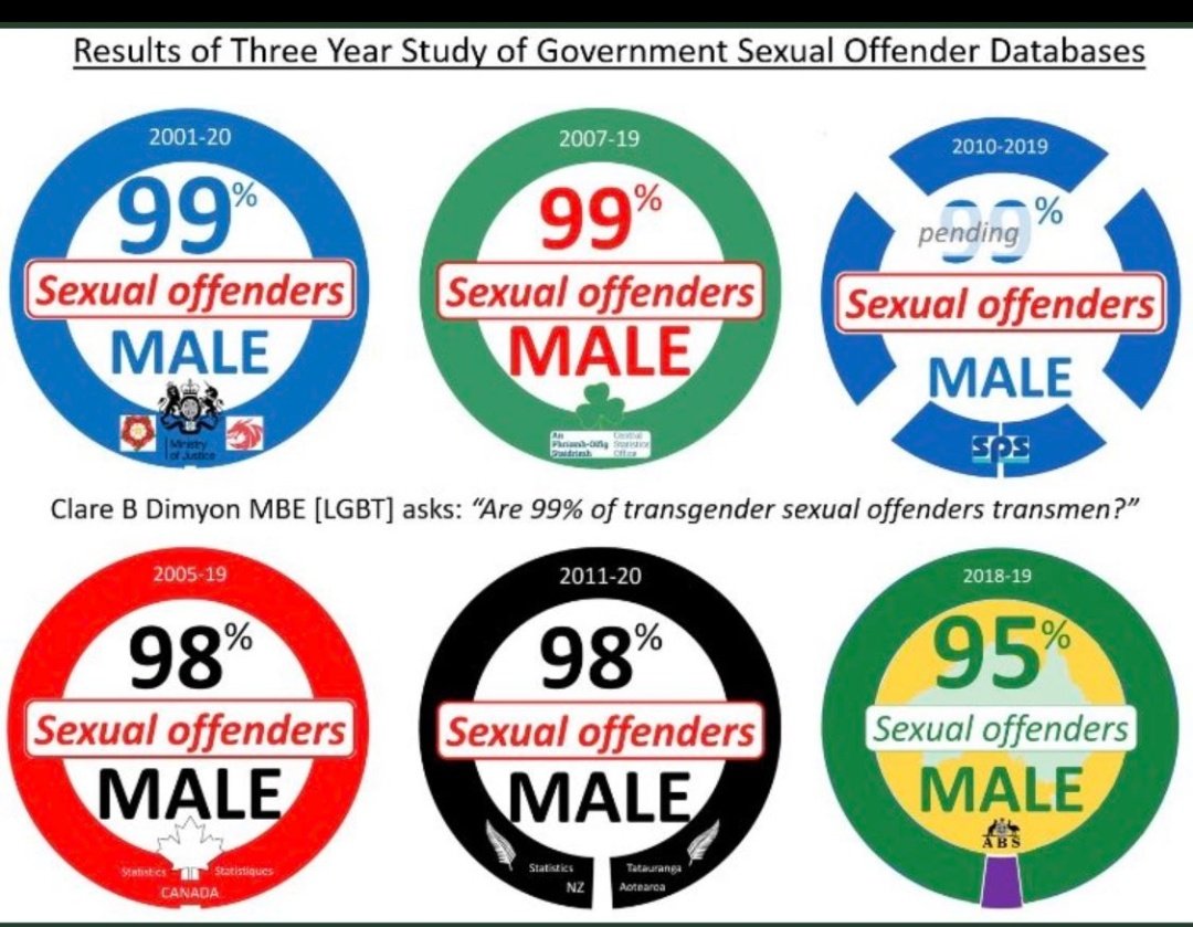 FlippenFloppen1's tweet photo. @aSpiresArt @Chris_English_1 Males are the issue. That's why single sex spaces exist. Show me evidence that a simple declaration of "I'm a woman" reduces the risk posed by any male. https://t.co/6TEw8O3rYI