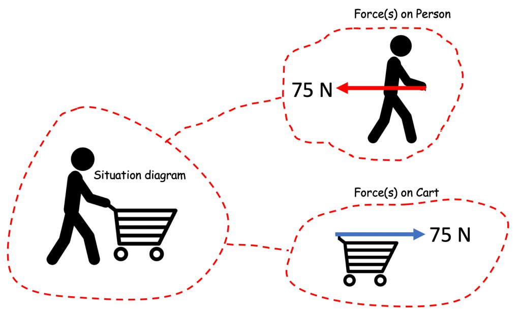 emc2andallthat's tweet image. Teaching forces? These two posts might be useful physicsteacher.blog/2020/05/29/fea…  #ChatPhysics #iteachphysics [1/2]