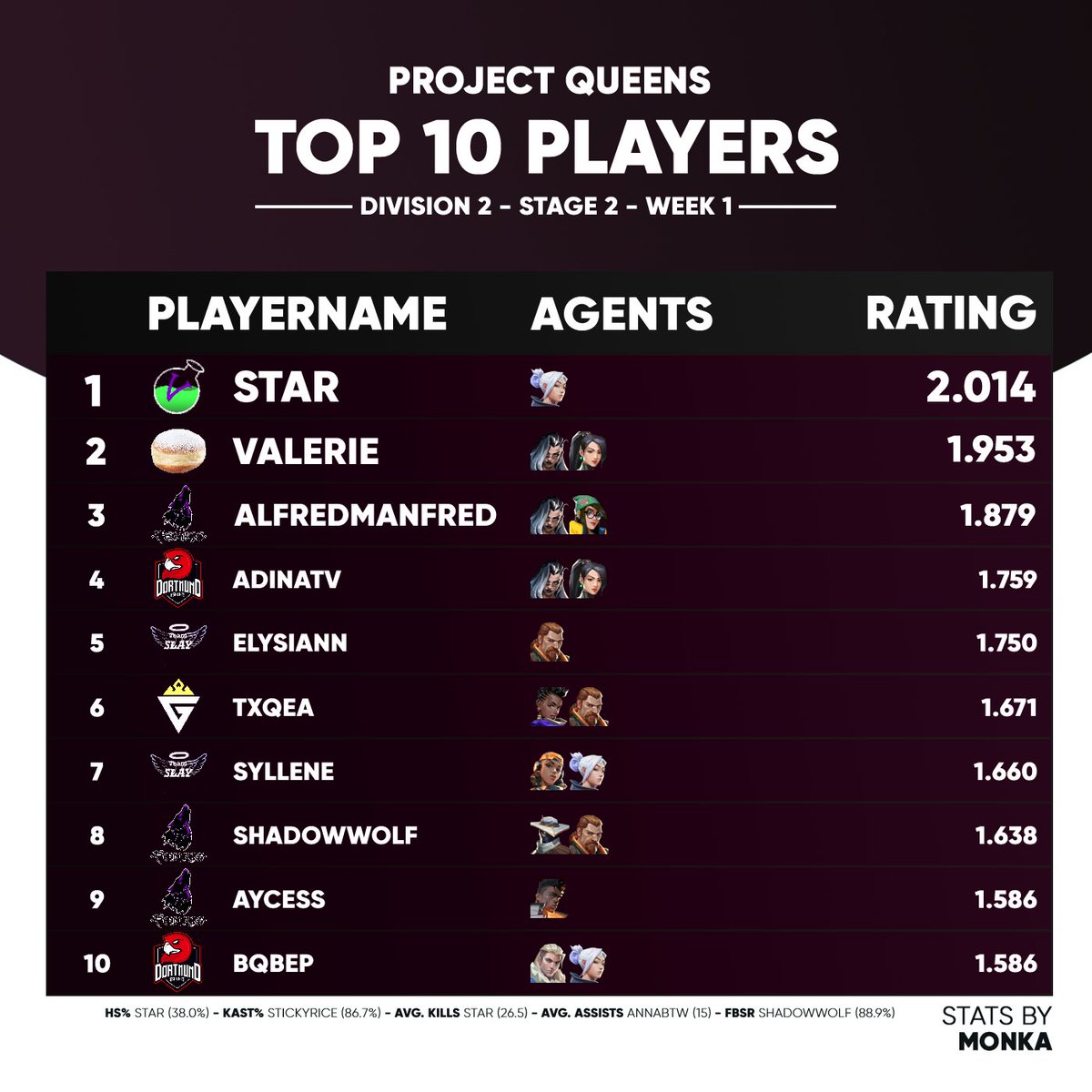 TOP 10 PLAYERS OF <a href="/projectvgg/">PROJECT V</a> QUEENS DIVISION 2 STAGE 2 WEEK 1: