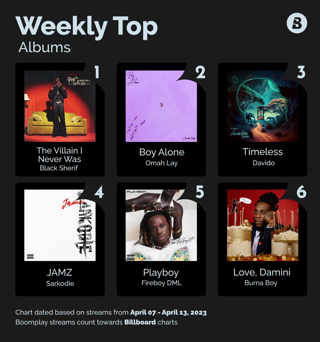 It’s a new week with a slight reshuffle on the #Top6Albums chart. Can you spot the difference? 😏

@blacksherif_ @Omah_Lay @davido @sarkodie @fireboydml @burnaboy 

#HomeOfMusic #MusicForYou #MusicChart