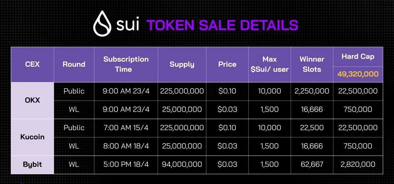Sui Daily on Twitter: "Sui Token Sale Details Below is the detail of $SUI  token sale in three exchanges: OKX, ByBit &amp; Kucoin. What exchange do  you participate in to buy $SUI? #