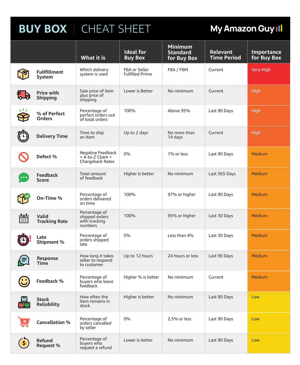 MyAmazonGuy's tweet image. The Buy Box is influenced by various factors, some of which hold more significance than others. Check out the My Amazon Guy cheat sheet to gain insights into these factors. You might be surprised by some of them!

#buybox #amazonfba #fbaseller
