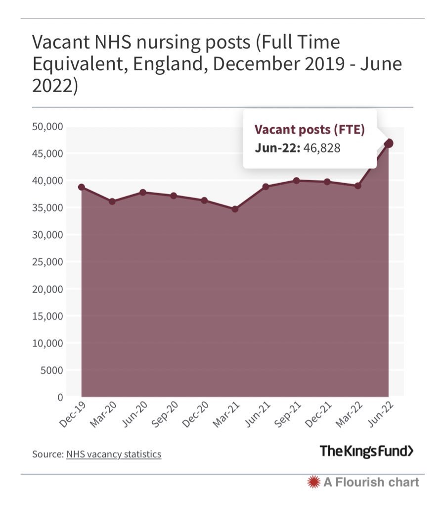 joshuagilroy's tweet photo. #Nurses and #Patients deserve #SafeStaffing - #FairPay is a tool to retain and recruit, record leavers, 46k vacancy rate and 20% pay cut since 2010. #StandWithPat #NursesStrike https://t.co/SG2JAqrKi4
