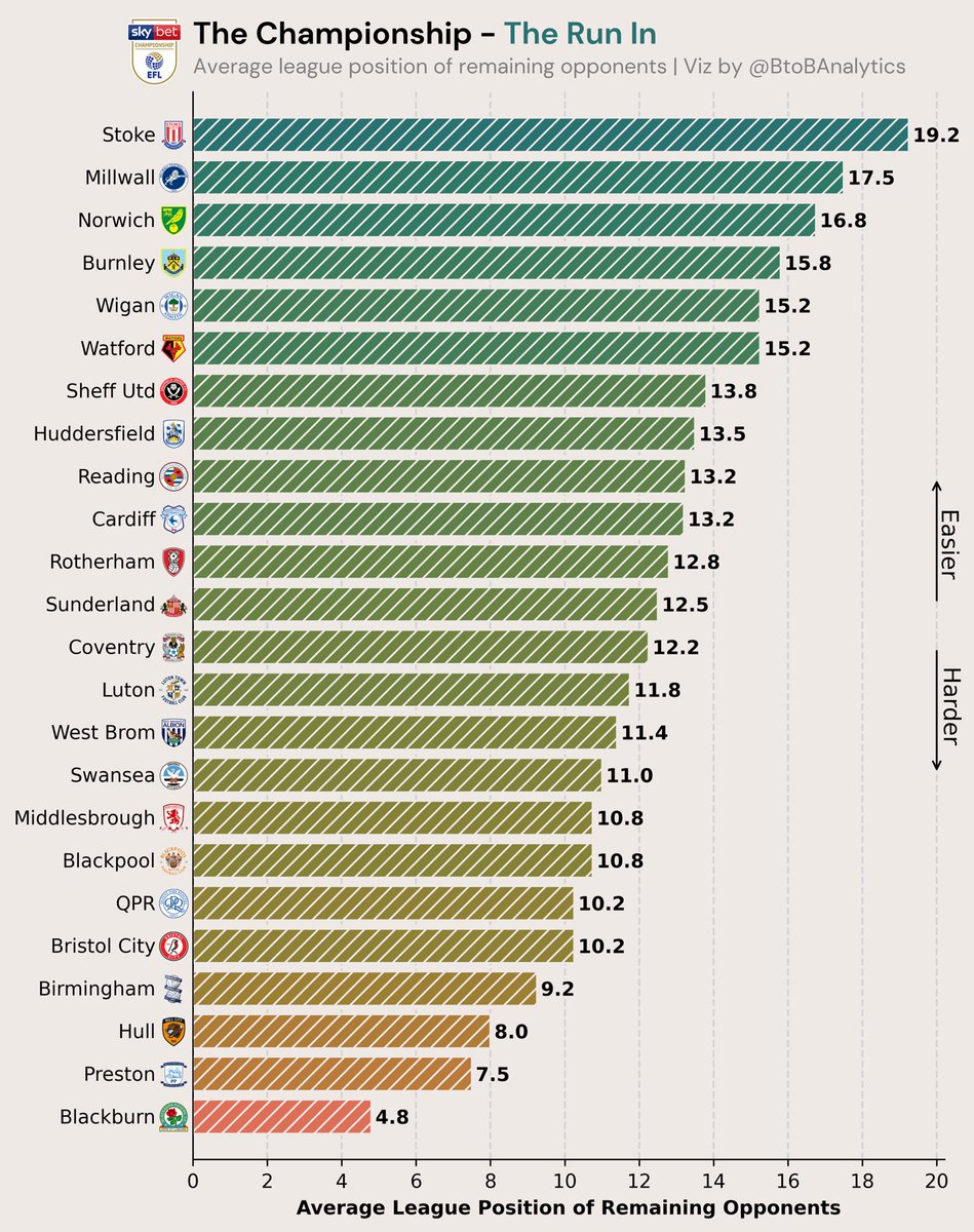 BtoBAnalytics's tweet photo. @maffff Here is an updated version for the Championship https://t.co/QMnQtjLmZI