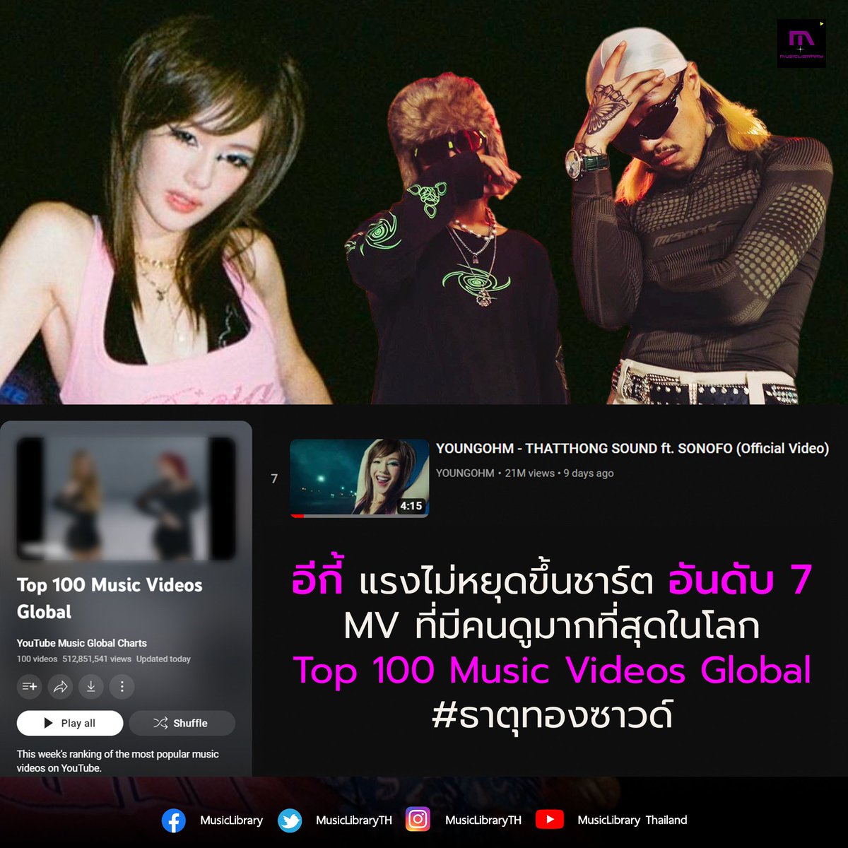 MusicLibraryTH's tweet photo. อีกี้แรงฉุดไม่อยู่แล้ว ! ล่าสุดขึ้นอันดับ 7 Youtube โลก MV ที่มีคนดูมากที่สุด Top 100 Music Videos Global
เพียง 9 วัน MV ก็ทะลุ 20 ล้านวิวไปอย่างรวดเร็วสำหรับ MV เพลงที่กำลังฮิตเป็นกระแสมากที่สุดอย่าง #ธาตุทองซาวด์ จาก #YOUNGOHM , #Sonofo
#thatthongsound https://t.co/x1jRnPXxba