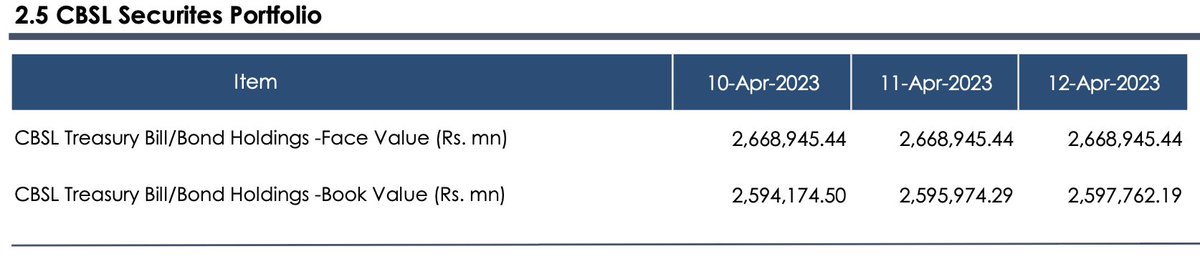 Rs. 1,787,900,000

That’s how much <a href="/CBSL/">CBSL</a> earned on April 12, as interest income on their Govt. Security portfolio - for a DAY!

Annualised* at current yield of 25.1%*, that’s a whopping Rs. 652.5 Bn.

For reference, BOC’s gross int. income for 2022 was Rs. 456.2 Bn.

Flip side:
