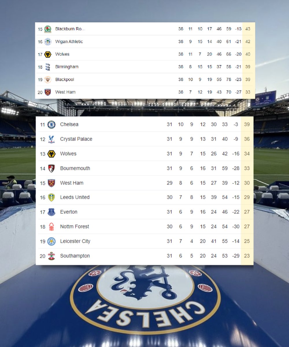 Bluesoccer's tweet photo. Chelsea are currently on 39 points. If they don’t win anymore Premier League games this season, will they get relegated? 😬

The last time a club went down with a points total that high was in the 2010/11 season when Birmingham and Blackpool finished 18th and 19th. 👀 https://t.co/uxu3SHL1wV