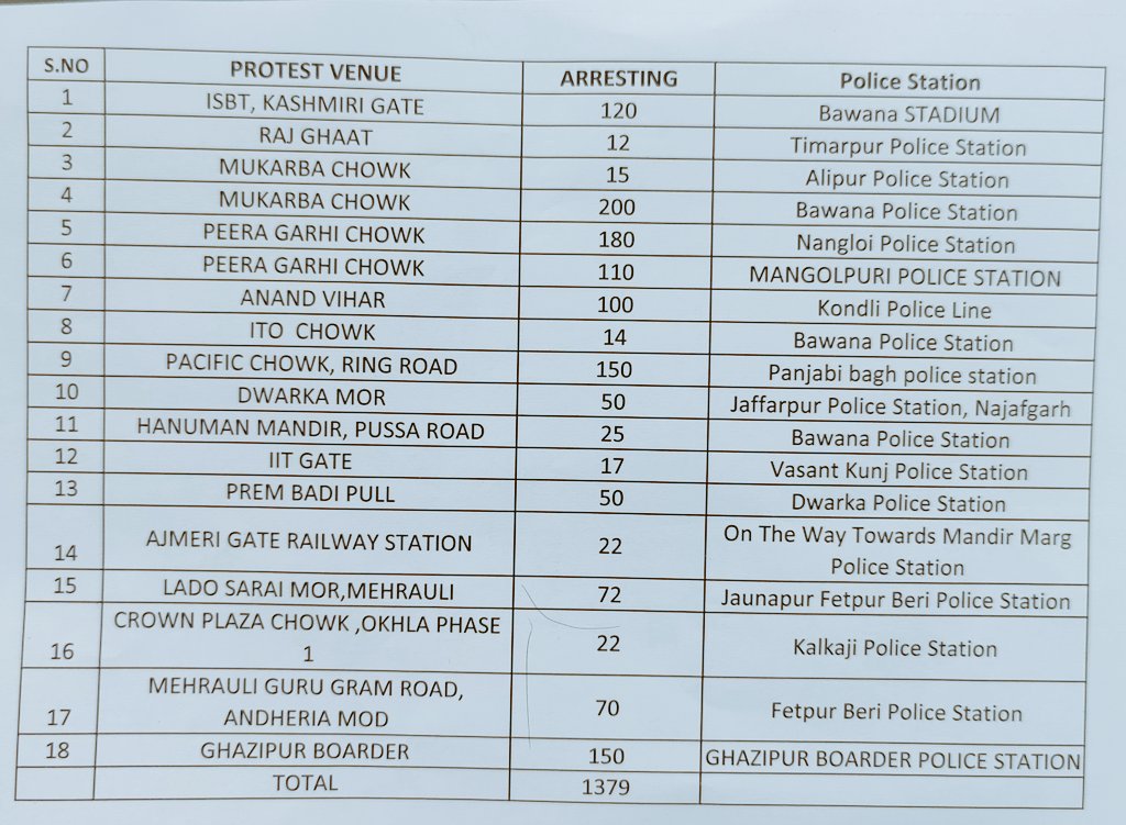 अरविंद केजरीवाल जी के समर्थन में प्रदर्शन कर रहे 1500 से अधिक लोगों को पुलिस ने गिरफ्तार कर लिया है। जिसमें से 1379 लोगों को अलग-अलग थानों में रखा गया है एवं अन्य लोगों को बसों में घुमाया जा रहा है।