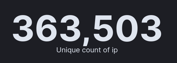 onyphe's tweet photo. 363k+ unique IP addresses are exposing the #msmq service and are potentially vulnerable to #queuejumper vulnerability.
Top countries & organizations exposed displayed in attached screenshots.
Dork:
https://t.co/hSlPd6PZb1
Cc @DailyOsint @gijn @BleepinComputer https://t.co/RrLHqOrsmy