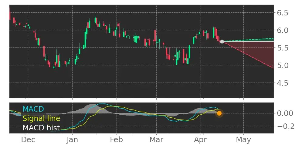 Tickeron's tweet image. How do you think the market will react to this? $QUIK MACD Histogram turned negative on April 14, 2023. #QuickLogic srnk.us/go/4575945