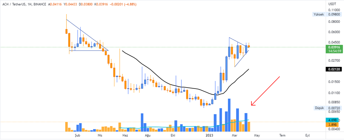 fourthavatarr's tweet photo. #ach $ach 1W

21 Haftalık ortalamanın hacimli geçilmesi ve hacimsiz satışlar güzel gösteriyor ayrıca formasyon güzel kırılacak gibi

#bulltime $btc #btc #Binance https://t.co/NwENreyZu7