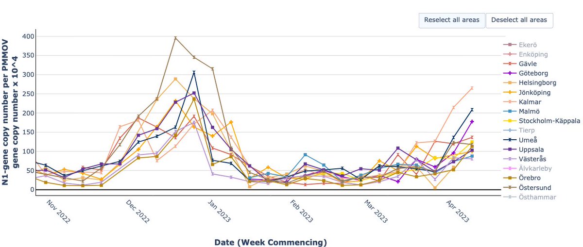 I haven't done an update on SARS-CoV-2 and influenza A wastewater levels for awhile 🇸🇪🦠💩🚽 but there has been a clear increase in the past few weeks. @SciLifeLab_DC @scilifelab @SLUmiljoanalys @COVIDPoops19 @malmberg_maja @StefanEngblom @jedovarg covid19dataportal.se/dashboards/was… 1/5