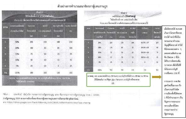 การเลือกตั้ง62 กกต. ผิดพลาดหลายข้อ เช่น ประกาศผลที่ 90% และไม่นับบัตรที่มาจากนิวซีแลนด์ แต่เรื่องที่เข้าใจผิดกันมากคือ "กกต.แก้สูตรเลือกตั้ง เพื่อให้มีพรรคเล็ก 12 พรรค"     ที่จริงกกต. คำนวณถูกแล้วตามสูตรที่อยู่ในเอกสาร ปี 59 ครั้งนี้กกต.ควรชี้แจงสูตรคำนวณให้ชัด จะได้เข้าใจตรงกัน