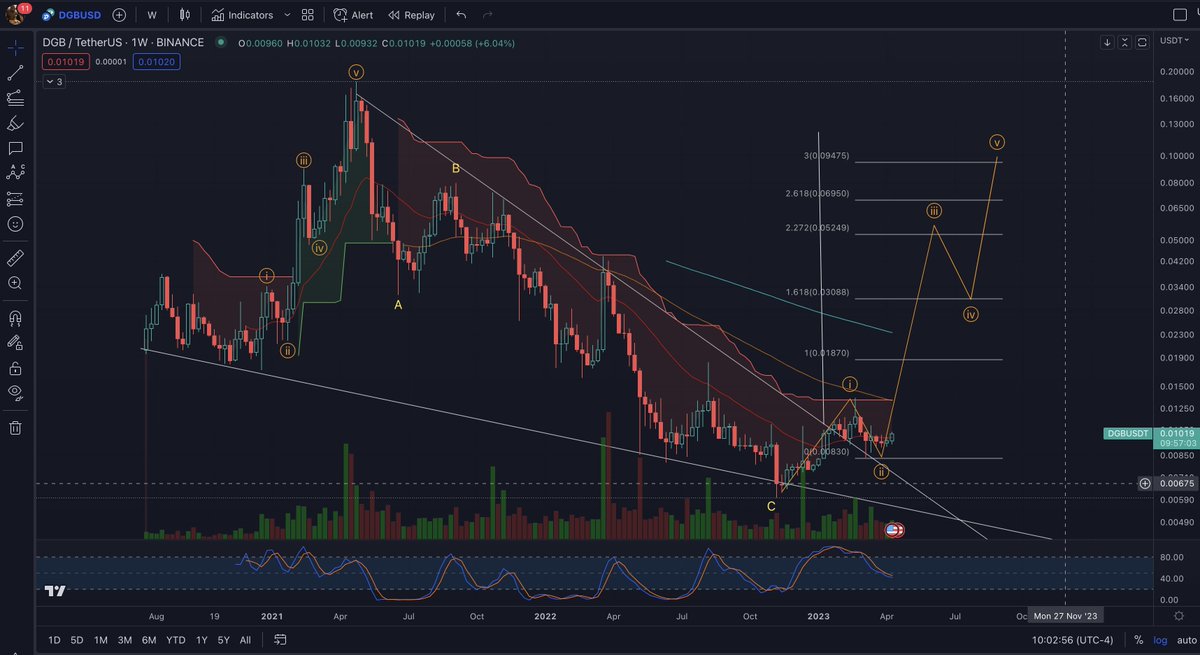 $DGB #DigiByte breakout