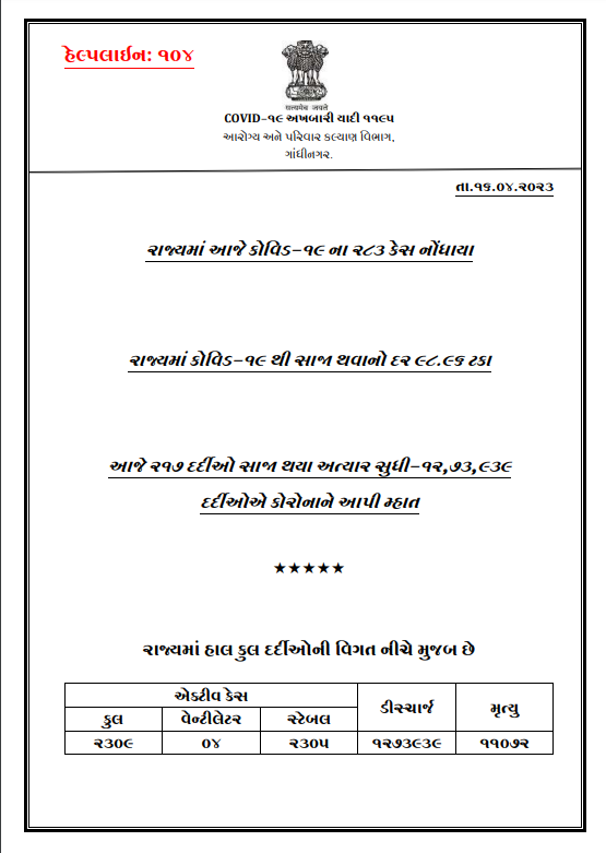 DDNewsGujarati's tweet image. 🔹રાજ્યમાં આજે કોરોનાના નવા 283 કેસ નોંધાયા

🔹અમદાવાદમાં 130, વડોદરામાં 43, સુરતમાં 34, ગાંધીનગરમાં 15 અને મહેસાણામાં 13 નવા કેસ નોંધાયા

🔹રાજ્યમાં આજે 217 દર્દીઓ સાજા થયા અને કુલ 3 લોકોના મૃત્યુ થયા

#coronavirusupdate #Corona #gujarat