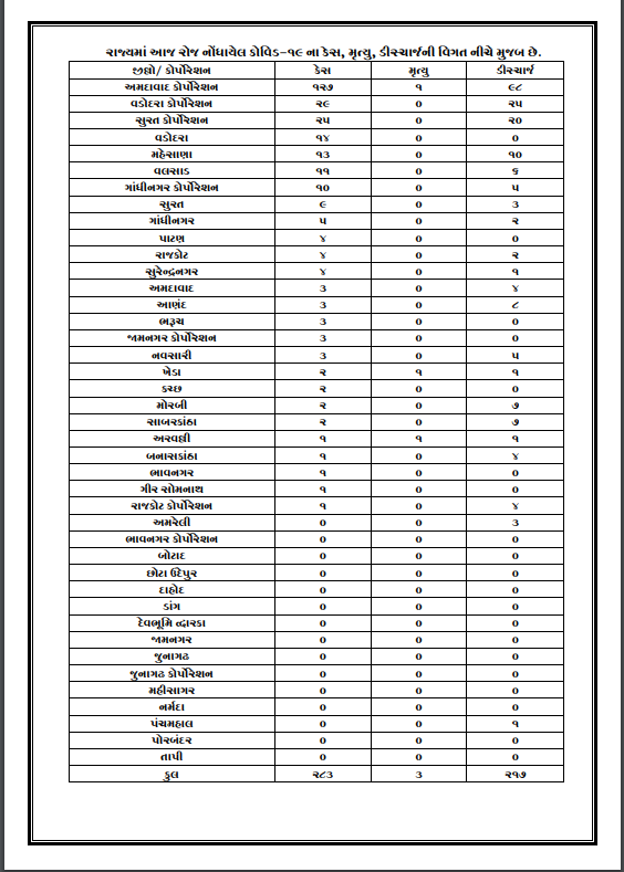 DDNewsGujarati's tweet image. 🔹રાજ્યમાં આજે કોરોનાના નવા 283 કેસ નોંધાયા

🔹અમદાવાદમાં 130, વડોદરામાં 43, સુરતમાં 34, ગાંધીનગરમાં 15 અને મહેસાણામાં 13 નવા કેસ નોંધાયા

🔹રાજ્યમાં આજે 217 દર્દીઓ સાજા થયા અને કુલ 3 લોકોના મૃત્યુ થયા

#coronavirusupdate #Corona #gujarat