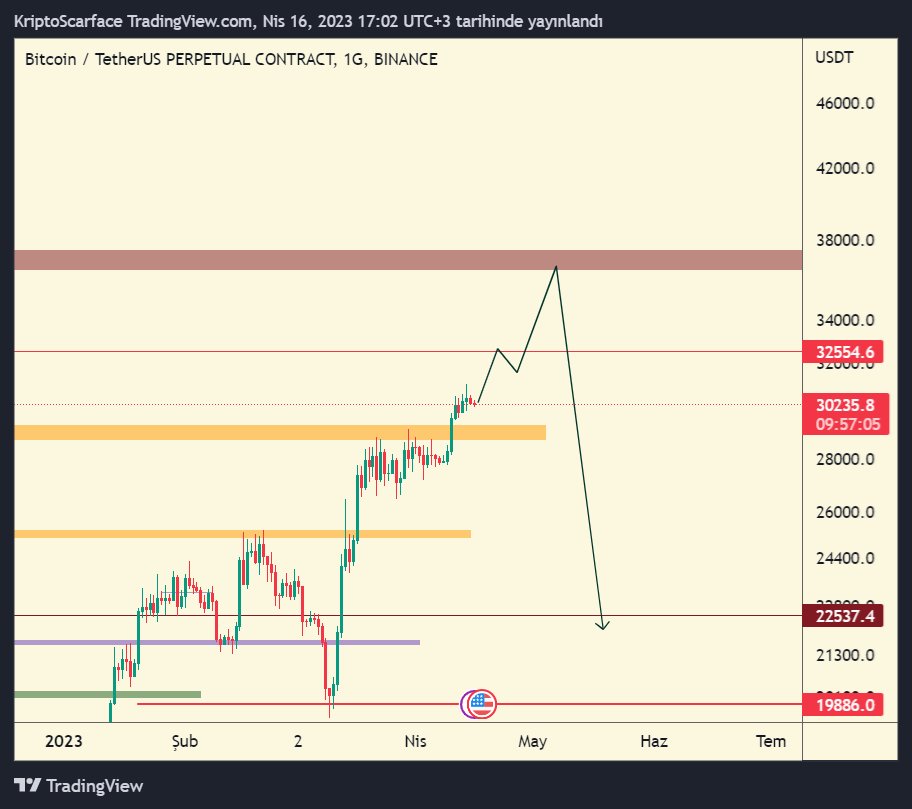 Kriptoburaks's tweet photo. #Bitcoin 

Avcıya av  olmamak için beni takip edin. https://t.co/pjFeZ3lRtJ