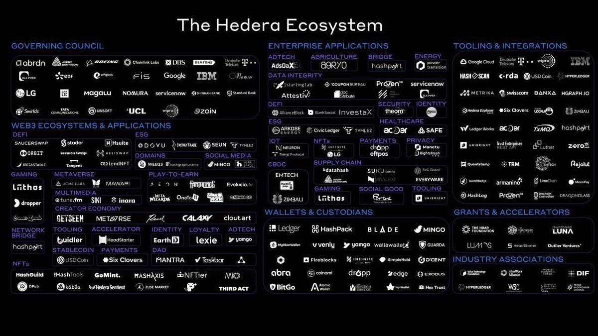 $HBAR just surpassed 7 BILLION transactions since Hashgraph going live in 2019 🤯 #Hedera 

#Bitcoin transactions since 2009
➡️ 820 million 

#Ethereum transactions since 2013 
➡️ 1.5 billion
