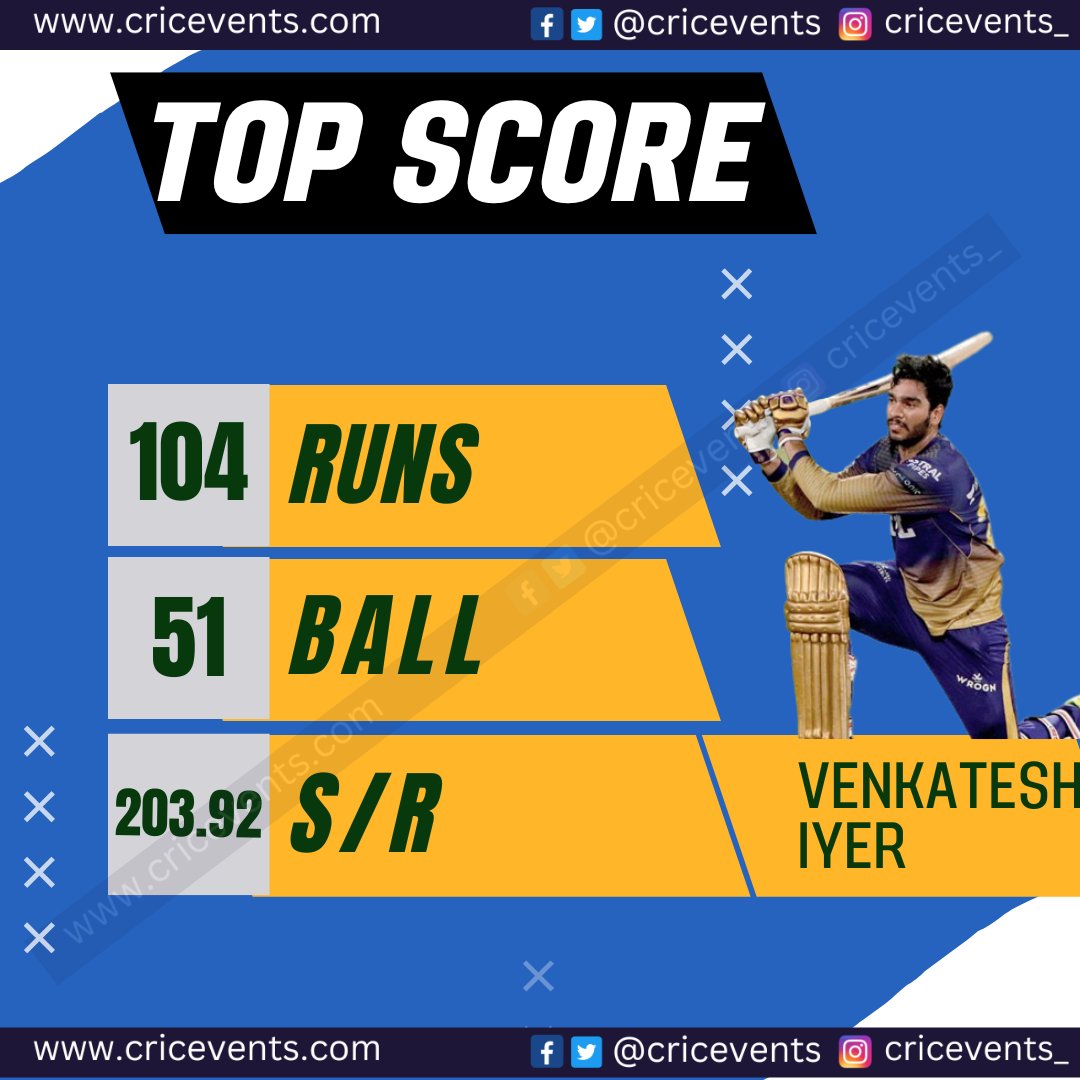 cricevents's tweet photo. Venkatesh Iyer's maiden T20 hundred against MI. #MIvKKR #venkateshiyer #Venkatesh #KKRvsMI https://t.co/5d9MHLzeoA