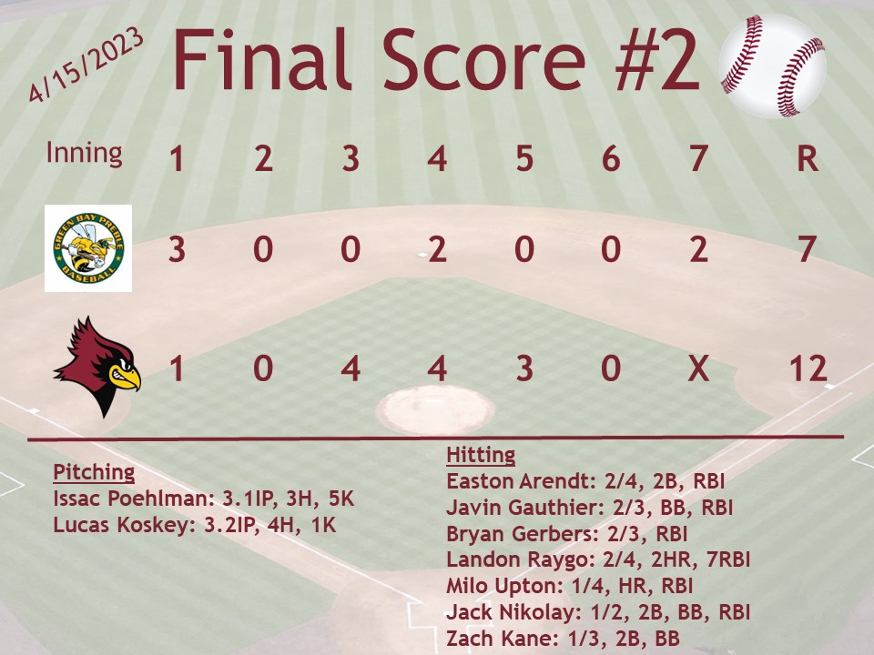 De Pere Redbird Baseball โพ๏ธ (@baseballdphs) on Twitter photo Varsity took both games in our double header against <a href="/BaseballPreble/">Preble Baseball</a>.
GAME 1
De Pere - 1โฃ1โฃ
Preble - 0โฃ
GAME 2
Preble - 7โฃ
De Pere - 1โฃ2โฃ
<a href="/wiaawi/">WIAA</a> <a href="/WIBallCentral/">Wisconsin Baseball Central</a> <a href="/wissportsnet/">WisSports.net</a> @PBRWisconsin <a href="/DePereHS/">De Pere High School</a> Varsity took both games in our double header against <a href="/BaseballPreble/">Preble Baseball</a>.
GAME 1
De Pere - 1โฃ1โฃ
Preble - 0โฃ
GAME 2
Preble - 7โฃ
De Pere - 1โฃ2โฃ
<a href="/wiaawi/">WIAA</a> <a href="/WIBallCentral/">Wisconsin Baseball Central</a> <a href="/wissportsnet/">WisSports.net</a> @PBRWisconsin <a href="/DePereHS/">De Pere High School</a>
