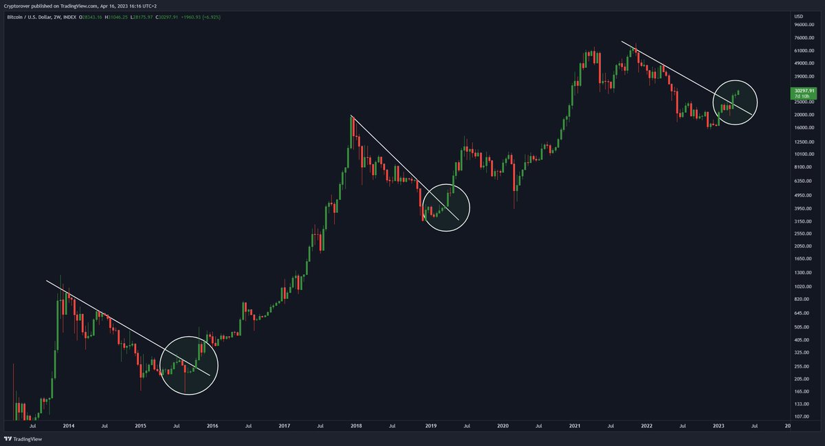 #BITCOIN BREAKING BULLISH! 🚀