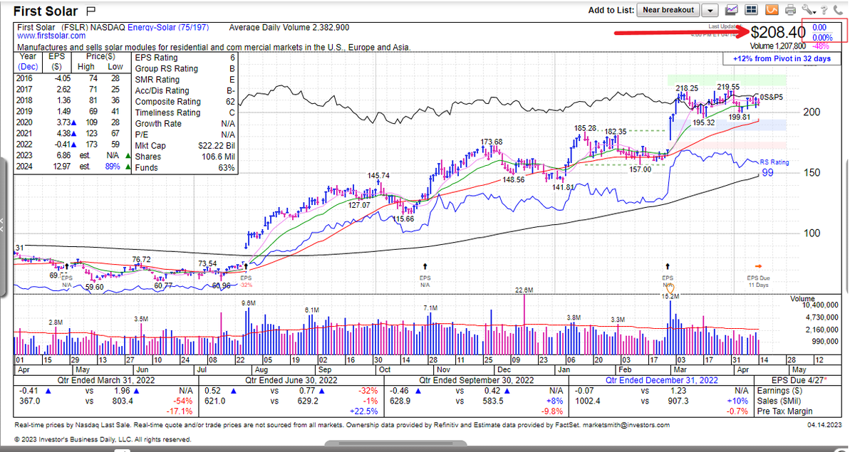 Hi @MarketSmith this is incorrect, and has been like this for days, if not weeks. 

It's showing 0% changed for all stocks for the previous trading day.

When is a fix planned?