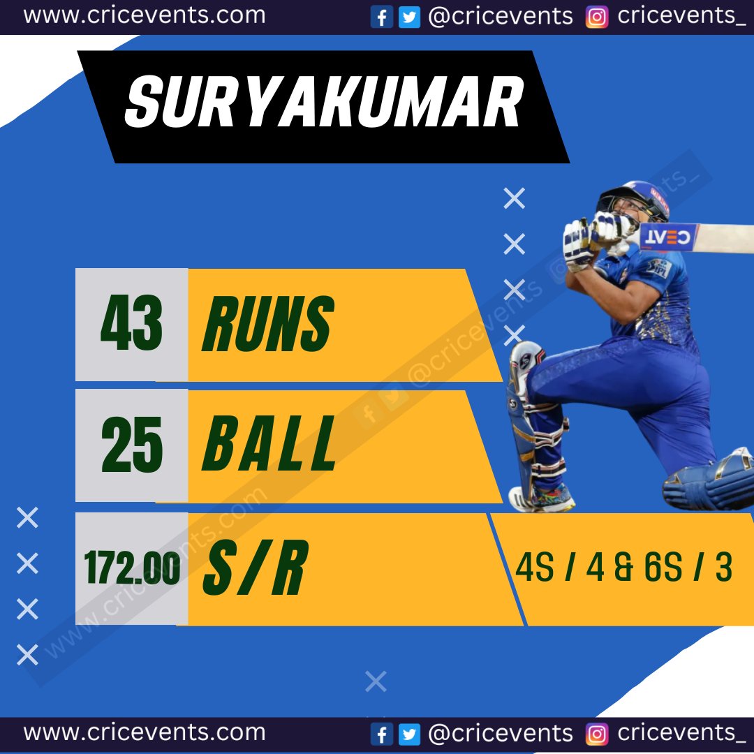 cricevents's tweet photo. Vintage Suyra Back in form. MI and Indian Fans will be happy to see him back in form after a long time. 1st Match as a Captain #SuryakumarYadav #MIvKKR #KKRvMI https://t.co/znm4gZG7vL