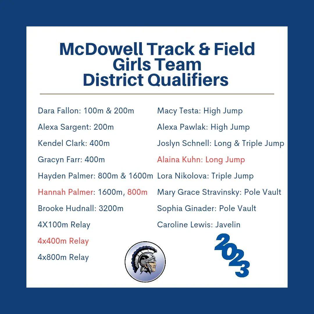 McdowellAnd's tweet photo. Yesterday brought us NEW DISTRICT QUALIFIERS!
*new qualifiers are in red
#postseason #districtqualifiers #TrojanPride #TrojanArmy https://t.co/C5bRcN7z9A