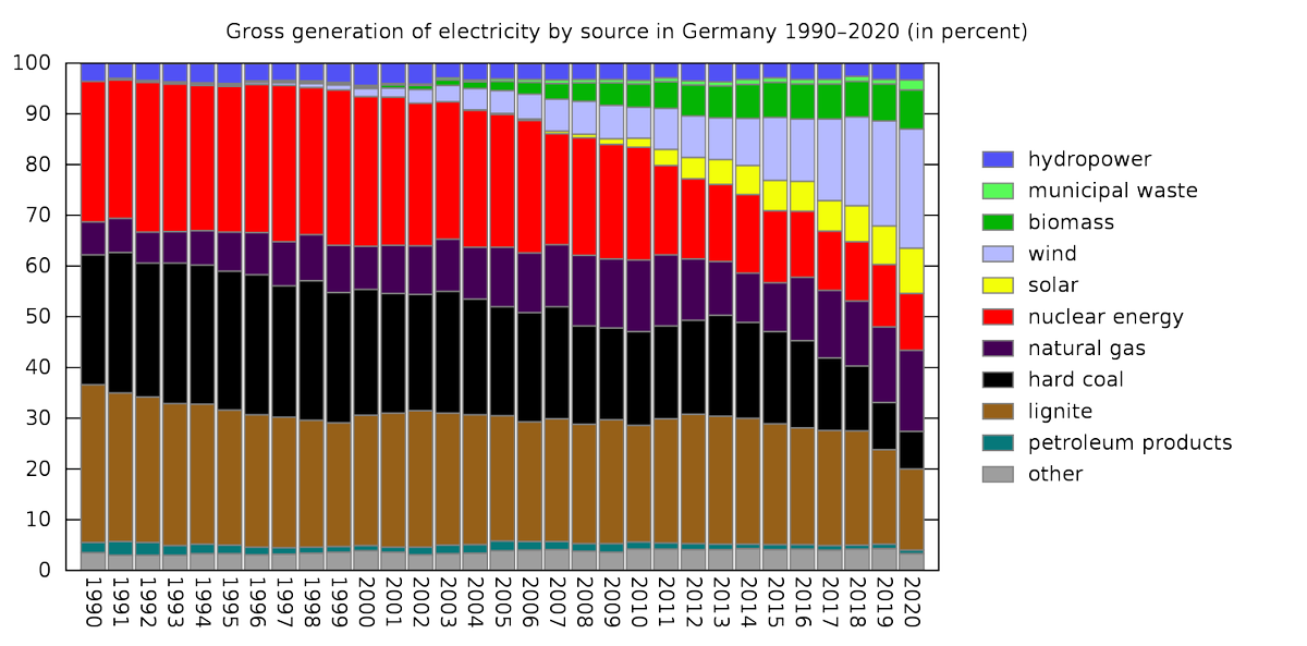 arpitrage's tweet photo. Good graphic here. Nuclear actually provided almost 30% of total energy needs in the 90s in Germany; has now been reduced to zero. 

If that share were maintained, you could basically eliminate coal today. https://t.co/ZL3VlqPOjr