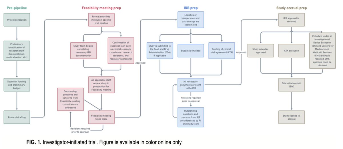 NeuroOncSurgery's tweet photo. Here in @TheJNS,

 @jimenezae17 and @Rrkotecha provide insight on key issues of clinical trial implementation in #NSGY

Futures workflows should include pre-pipeline discussions, joint feasibility meetings and final approval by an IRB

Great work!
Link: https://t.co/YsAuGCq1TR https://t.co/eHwSHgkQjb