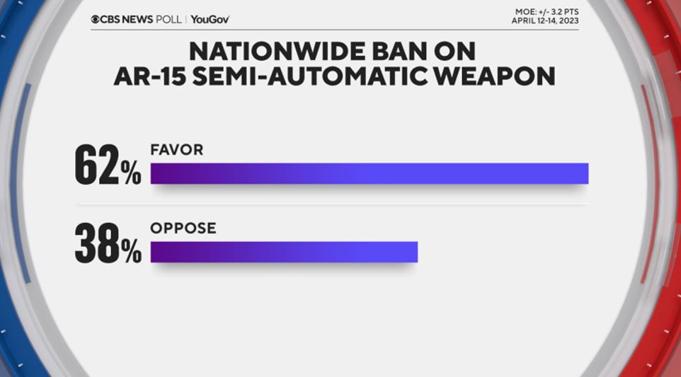 joncoopertweets's tweet photo. The question of whether Americans support a nationwide ban on AR-15 semi-automatic weapons isn’t even close. They overwhelmingly do.
#GunReform #GunReformNOW https://t.co/igrbOML69S